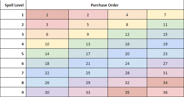 Sample 4 Column Spell Format